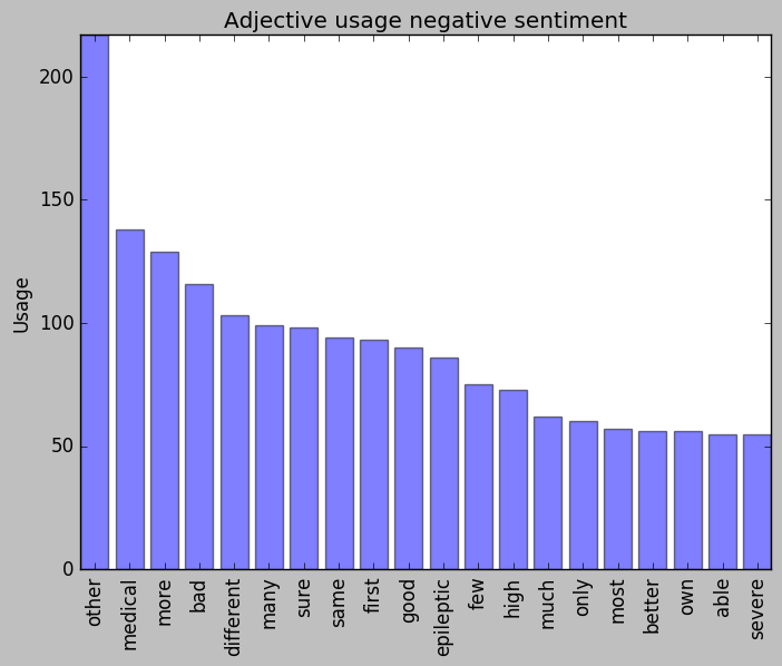 epilepsy reddit nlp google sentiment 